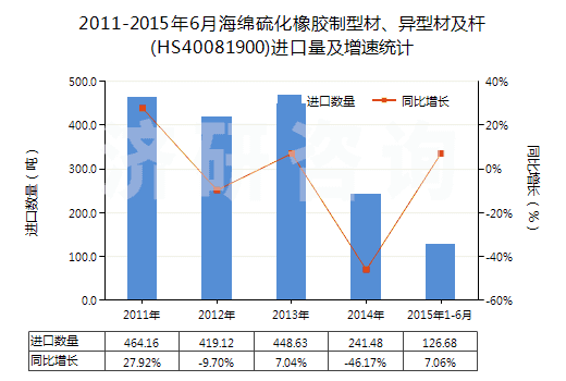 2011-2015年6月海綿硫化橡膠制型材、異型材及桿(HS40081900)進(jìn)口量及增速統(tǒng)計(jì)